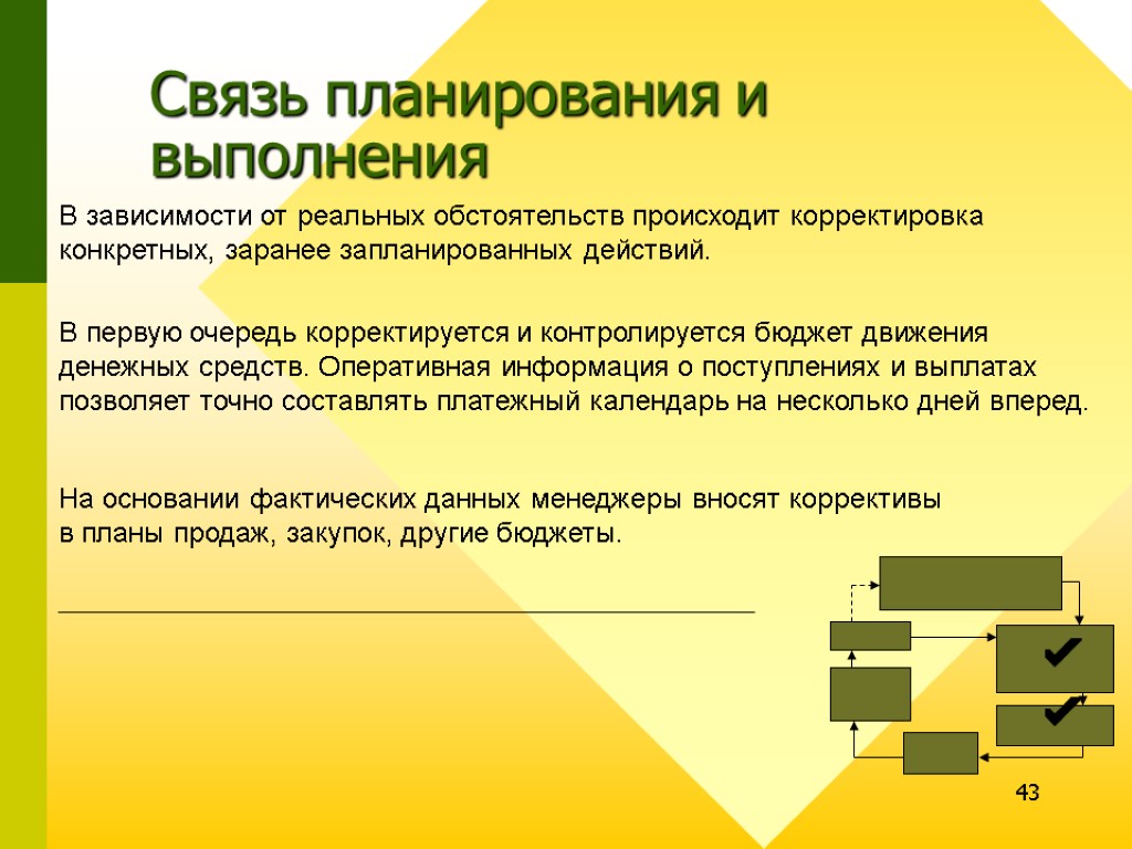 43 Связь планирования и выполнения В зависимости от реальных обстоятельств происходит корректировка конкретных, заранее